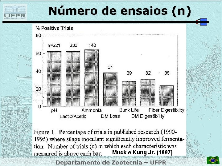 Número de ensaios (n) Muck e Kung Jr. (1997) Departamento de Zootecnia – UFPR