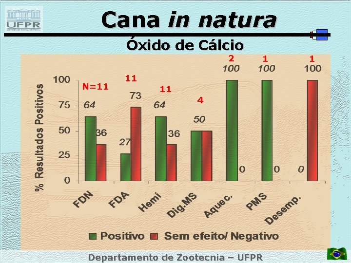 Cana in natura Óxido de Cálcio 2 N=11 11 4 Departamento de Zootecnia –