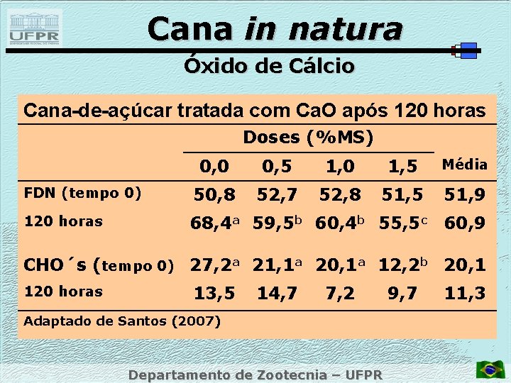 Cana in natura Óxido de Cálcio Cana-de-açúcar tratada com Ca. O após 120 horas