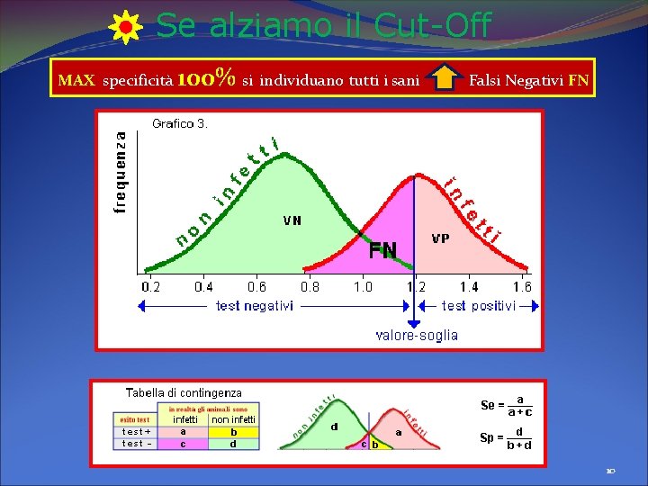 Se alziamo il Cut-Off MAX specificità 100% si individuano tutti i sani Falsi Negativi Se alziamo il Cut-Off MAX specificità 100% si individuano tutti i sani Falsi Negativi