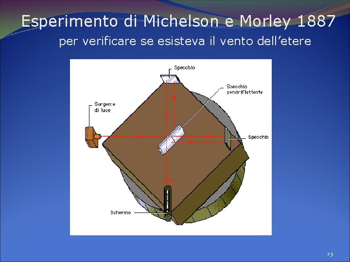 Esperimento di Michelson e Morley 1887 per verificare se esisteva il vento dell’etere 23 Esperimento di Michelson e Morley 1887 per verificare se esisteva il vento dell’etere 23