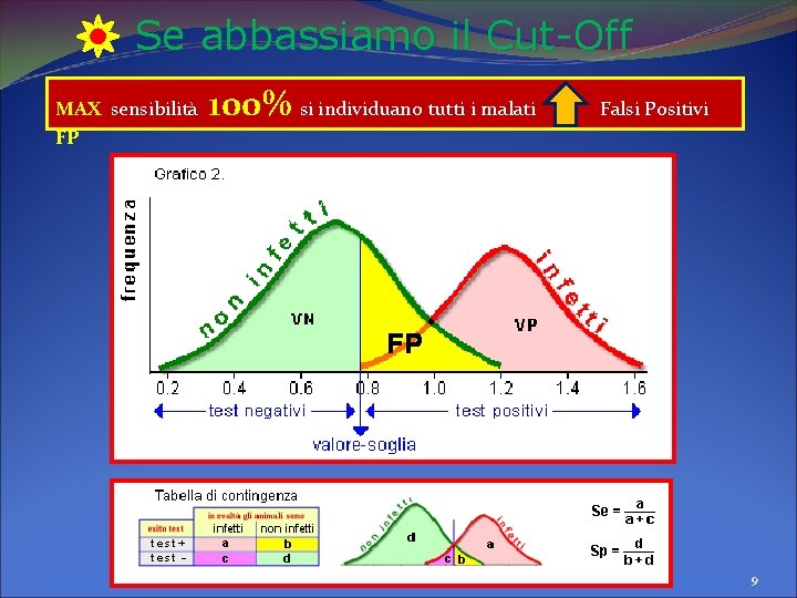 Se abbassiamo il Cut-Off MAX sensibilità FP 100% si individuano tutti i malati Falsi Se abbassiamo il Cut-Off MAX sensibilità FP 100% si individuano tutti i malati Falsi