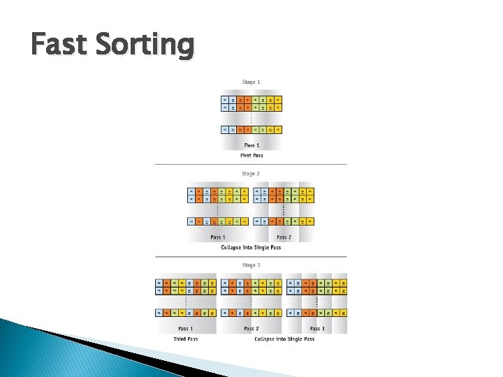 Fast Sorting 