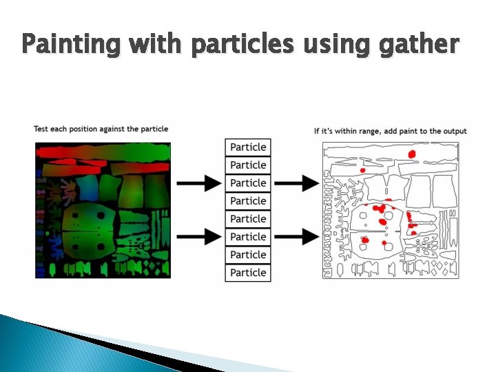 Painting with particles using gather 