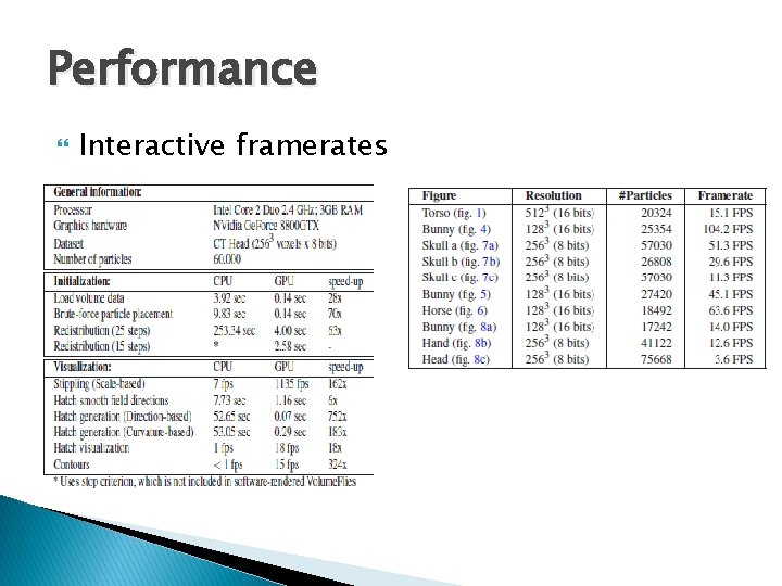 Performance Interactive framerates 