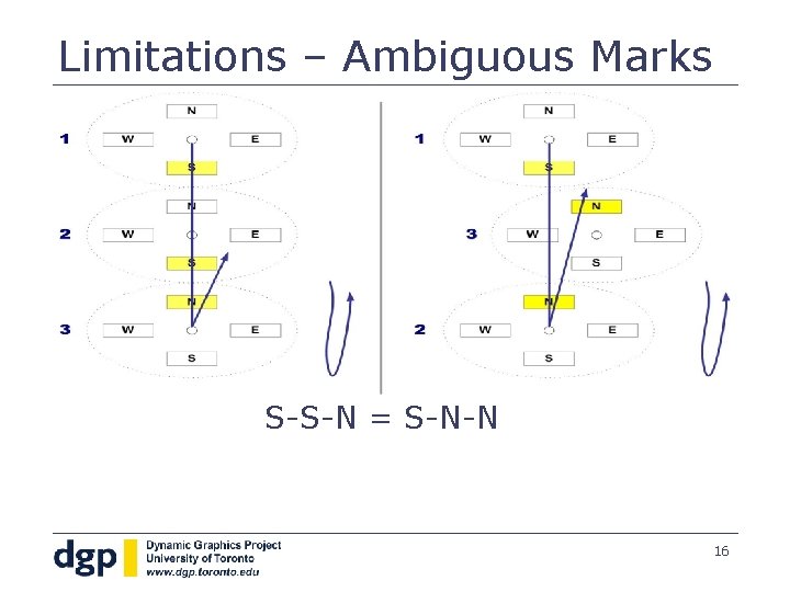 Limitations – Ambiguous Marks S-S-N = S-N-N 16 