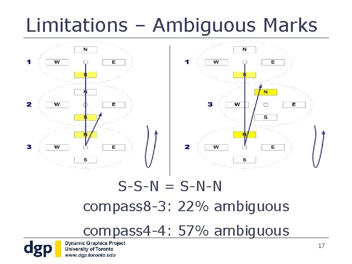 Limitations – Ambiguous Marks S-S-N = S-N-N compass 8 -3: 22% ambiguous compass 4