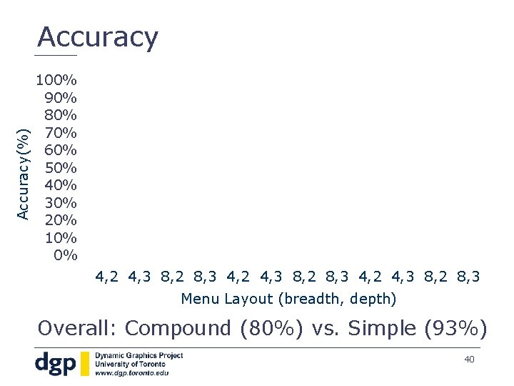 Accuracy(%) Accuracy 100% 90% 80% 70% 60% 50% 40% 30% 20% 10% 0% 4,