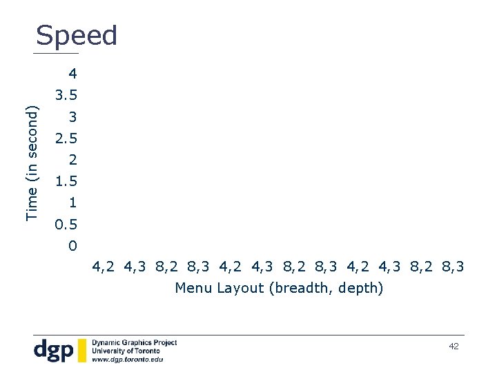 Speed 4 Time (in second) 3. 5 3 2. 5 2 1. 5 1