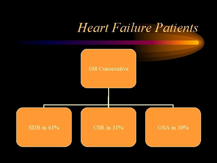 Heart Failure Patients 108 Consecutive SDB in 61% CSR in 31% OSA in 30%