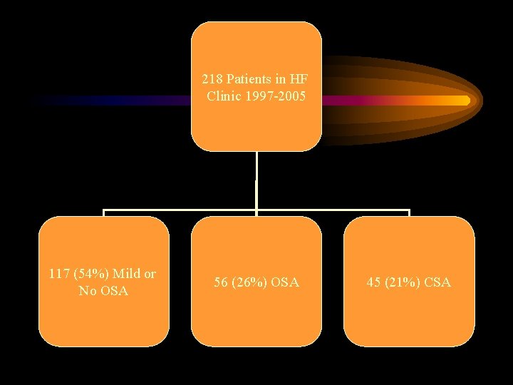 218 Patients in HF Clinic 1997 -2005 117 (54%) Mild or No OSA 56