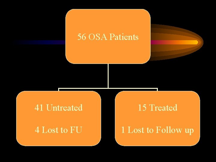 56 OSA Patients 41 Untreated 15 Treated 4 Lost to FU 1 Lost to