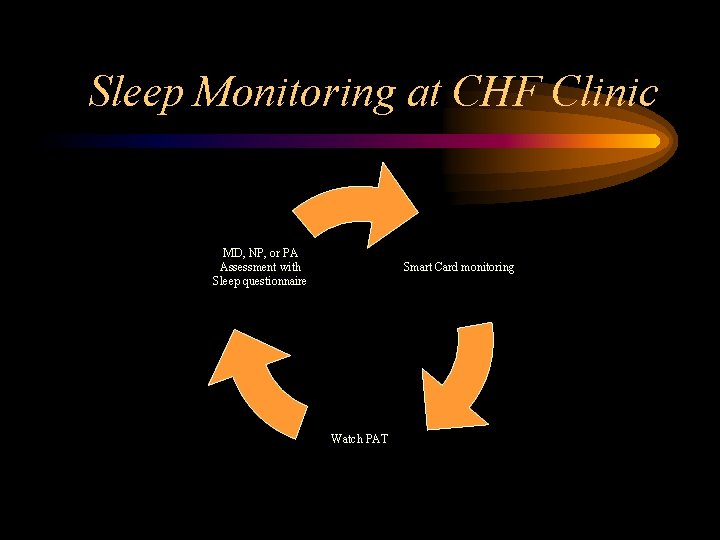 Sleep Monitoring at CHF Clinic MD, NP, or PA Assessment with Sleep questionnaire Smart