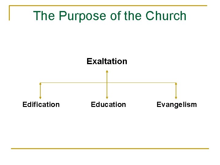 The Purpose of the Church Exaltation Edification Education Evangelism 