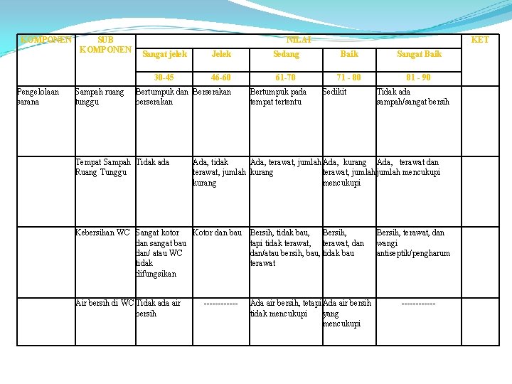 KOMPONEN Pengelolaan sarana SUB KOMPONEN Sampah ruang tunggu NILAI KET Sangat jelek Jelek Sedang