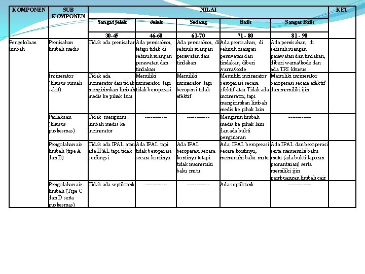 KOMPONEN Pengelolaan limbah SUB KOMPONEN NILAI Sangat jelek Jelek 30 -45 46 -60 Tidak
