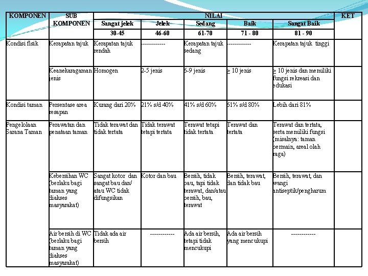 KOMPONEN Kondisi fisik SUB KOMPONEN Sangat jelek Jelek 30 -45 46 -60 NILAI Sedang