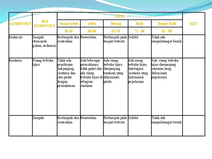 NILAI KOMPONEN SUB KOMPONEN Sangat jelek Jelek Sedang Baik Sangat Baik 30 -45 46