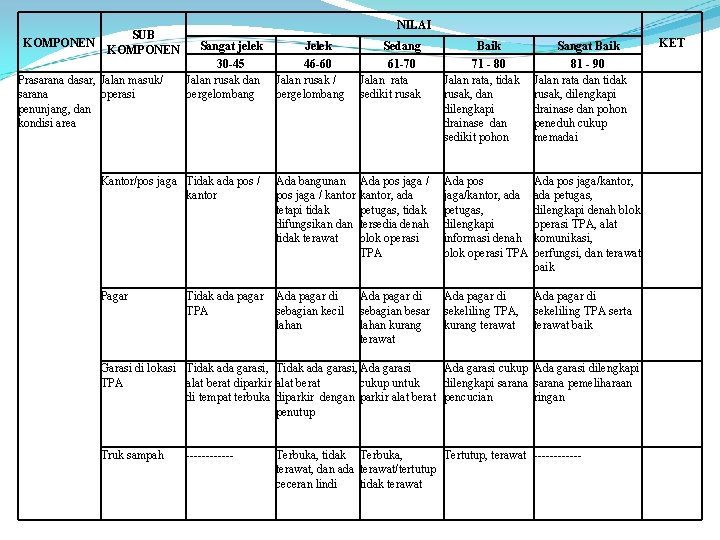KOMPONEN SUB KOMPONEN NILAI Sangat jelek 30 -45 Jalan rusak dan bergelombang Prasarana dasar,