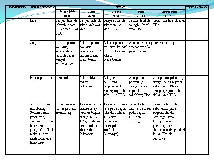 KOMPONEN SUB KOMPONEN Sangat jelek 30 -45 Jelek 46 -60 NILAI Sedang 61 -70