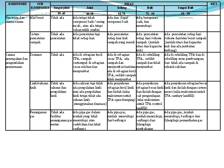 KOMPONEN SUB KOMPONEN Sangat jelek 30 -45 Prasarana dan sarana utama Alat berat Tidak