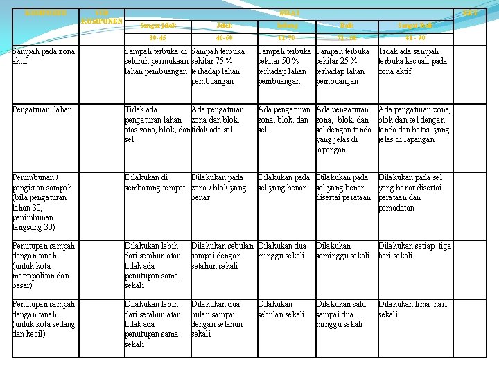 KOMPONEN SUB KOMPONEN NILAI KET Sangat jelek Jelek Sedang Baik Sangat Baik 30 -45
