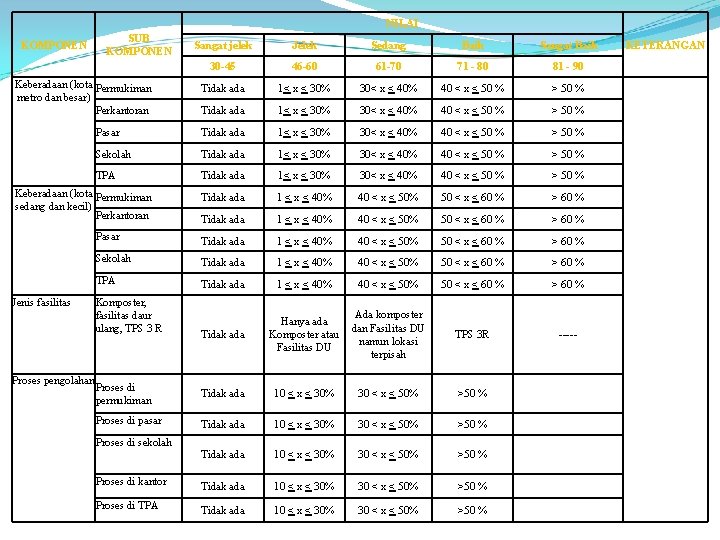 NILAI KOMPONEN SUB KOMPONEN Sangat jelek Jelek Sedang Baik Sangat Baik 30 -45 46