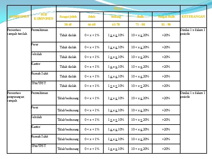 NILAI KOMPONEN Persentase sampah terolah SUB KOMPONEN Jelek Sedang Baik Sangat Baik 30 -45