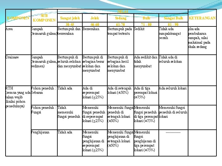 NILAI KOMPONEN Area Drainase SUB KOMPONEN Sangat jelek Jelek Sedang Baik 30 -45 46