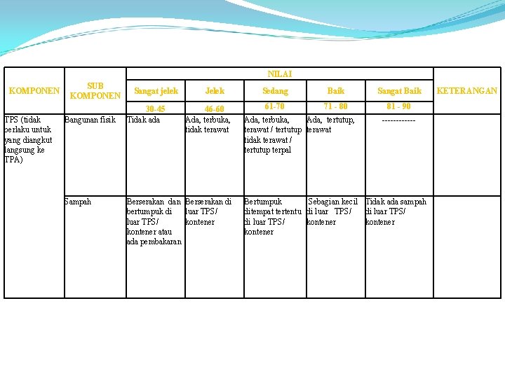 NILAI KOMPONEN TPS (tidak berlaku untuk yang diangkut langsung ke TPA) SUB KOMPONEN Bangunan