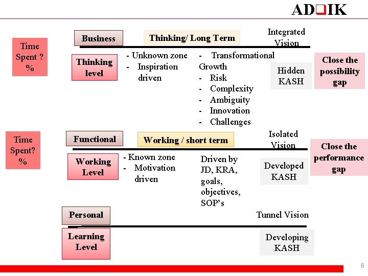ADq. IK Time Spent ? % Time Spent? % Integrated Vision - Unknown zone