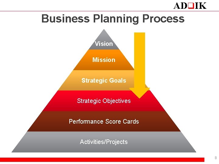 ADq. IK Business Planning Process Vision Mission Strategic Goals Strategic Objectives Performance Score Cards