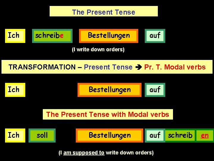 The Present Tense Ich schreibe Bestellungen auf (I write down orders) TRANSFORMATION – Present