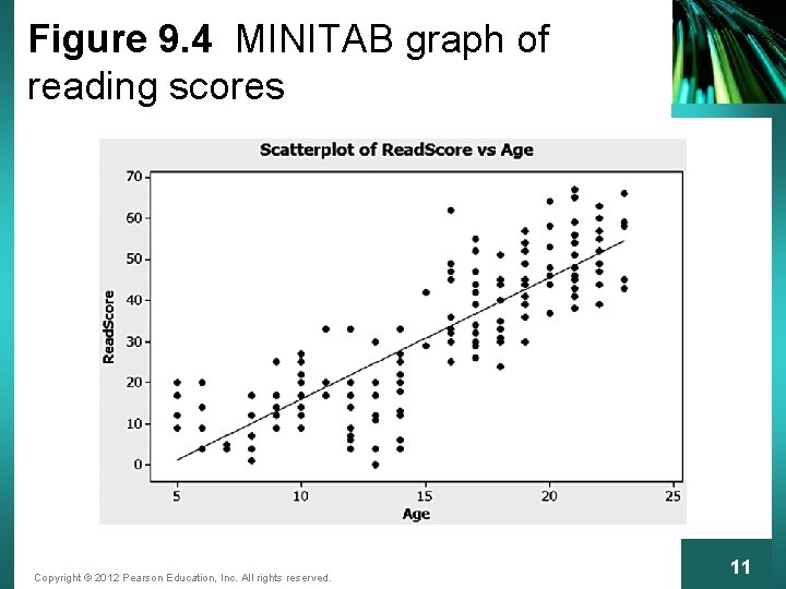 Figure 9. 4 MINITAB graph of reading scores Copyright © 2012 Pearson Education, Inc.