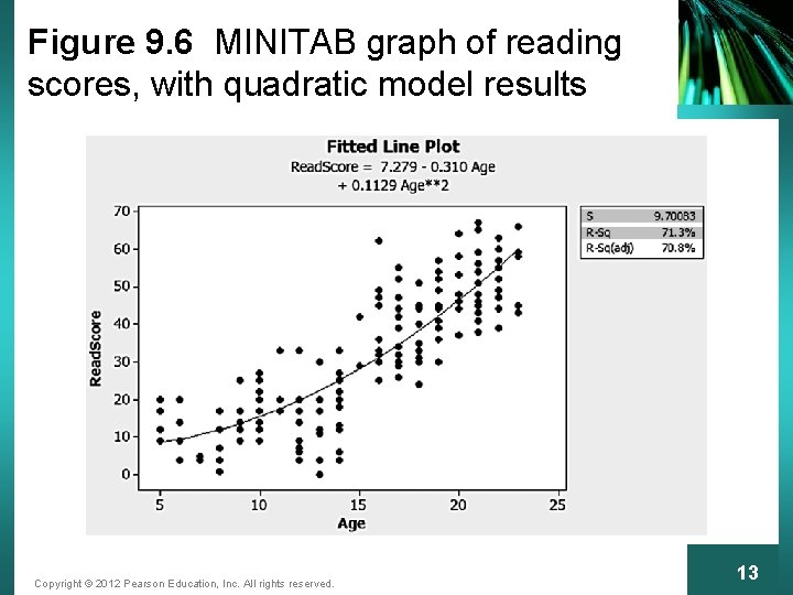 Figure 9. 6 MINITAB graph of reading scores, with quadratic model results Copyright ©