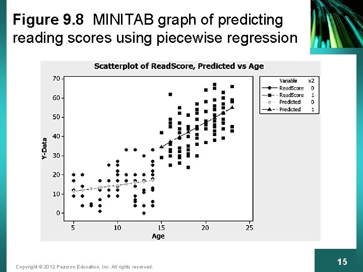 Figure 9. 8 MINITAB graph of predicting reading scores using piecewise regression Copyright ©