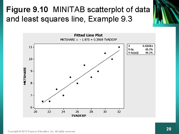 Figure 9. 10 MINITAB scatterplot of data and least squares line, Example 9. 3