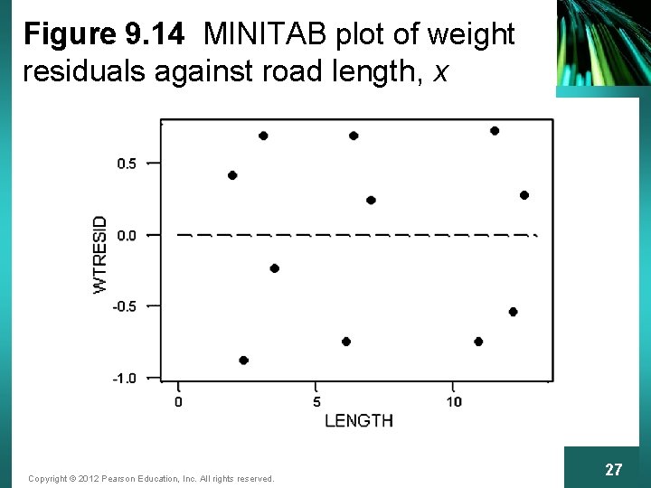 Figure 9. 14 MINITAB plot of weight residuals against road length, x Copyright ©