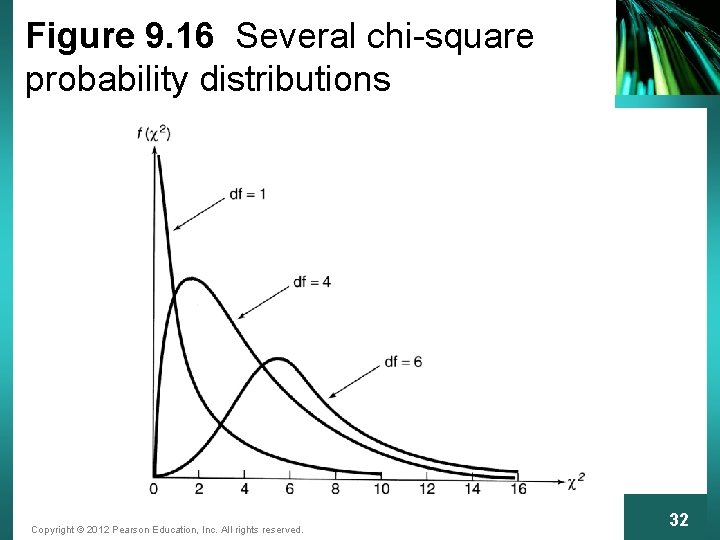 Figure 9. 16 Several chi-square probability distributions Copyright © 2012 Pearson Education, Inc. All