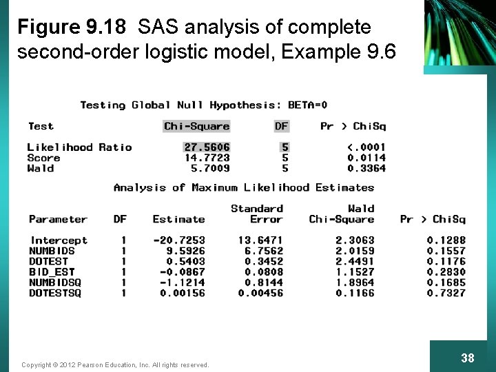 Figure 9. 18 SAS analysis of complete second-order logistic model, Example 9. 6 Copyright