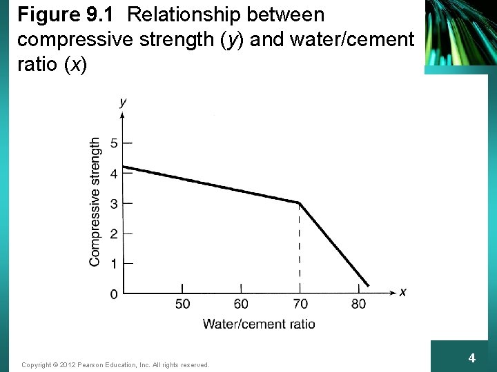 Figure 9. 1 Relationship between compressive strength (y) and water/cement ratio (x) Copyright ©