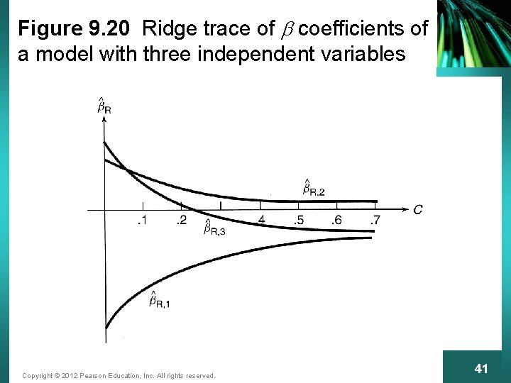 Figure 9. 20 Ridge trace of b coefficients of a model with three independent