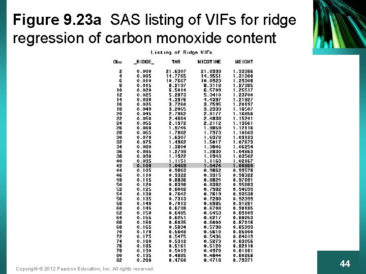 Figure 9. 23 a SAS listing of VIFs for ridge regression of carbon monoxide