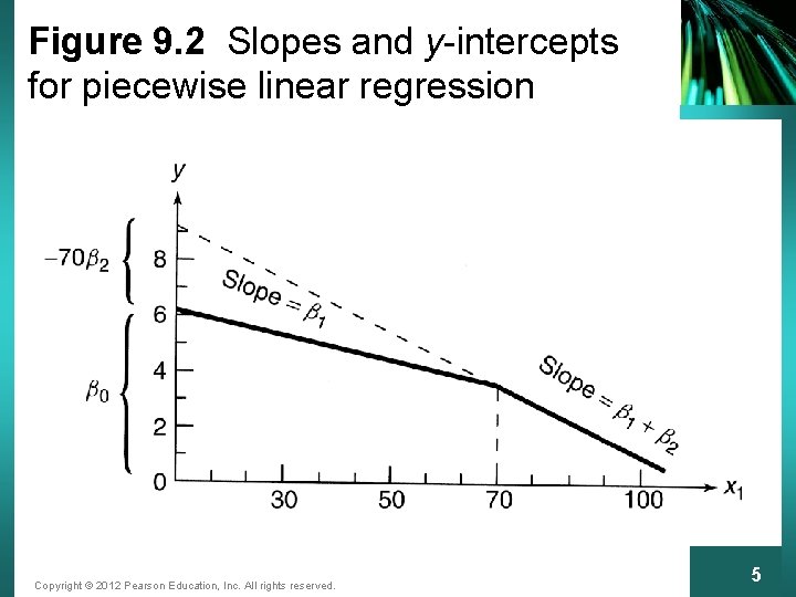 Figure 9. 2 Slopes and y-intercepts for piecewise linear regression Copyright © 2012 Pearson