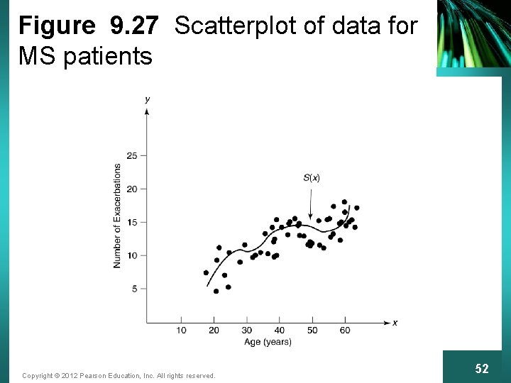 Figure 9. 27 Scatterplot of data for MS patients Copyright © 2012 Pearson Education,