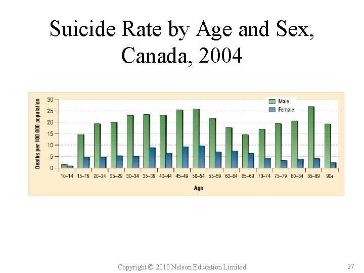 Suicide Rate by Age and Sex, Canada, 2004 Copyright © 2010 Nelson Education Limited