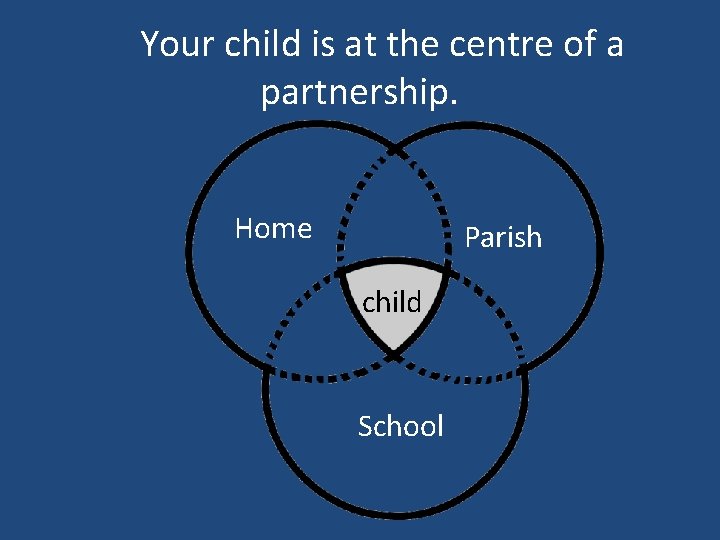  Your child is at the centre of a partnership. Home Parish child School