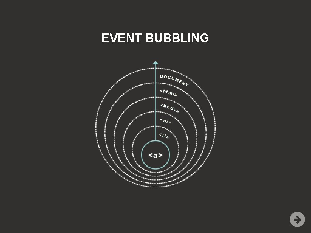 EVENT BUBBLING 
