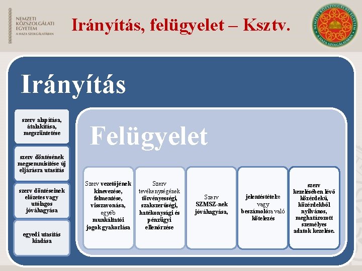 Irányítás, felügyelet – Ksztv. Irányítás szerv alapítása, átalakítása, megszüntetése Felügyelet szerv döntésének megsemmisítése új