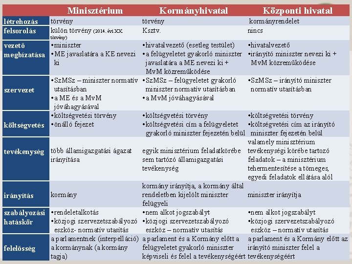  létrehozás felsorolás Minisztérium Kormányhivatal Központi hivatal A központi államigazgatási szervek törvény külön törvény